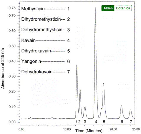 Hplc Results