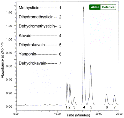 HPLC Chromatogram of an